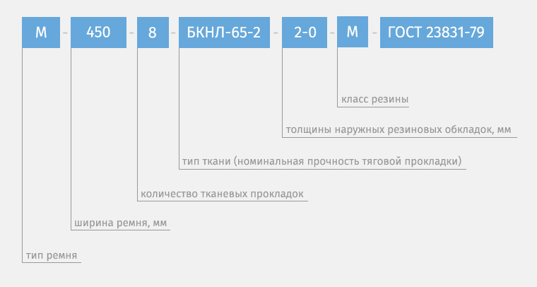 Маркировка плоских ремней